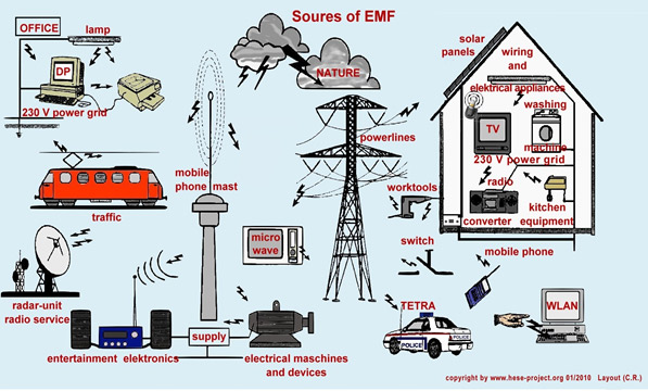 Electromagnetic Radiation Sources