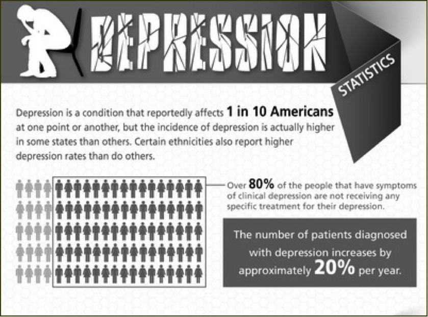 Depression Statistics